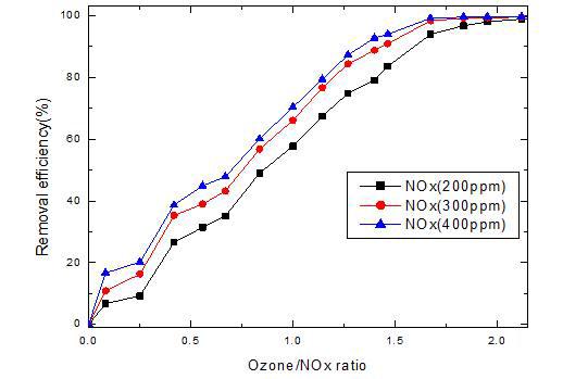 오존/NOx 당량비에 따른 NOx제거 특성.
