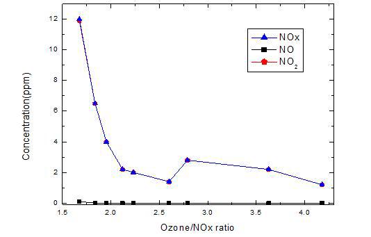 높은 오존/NOx 당량비에서 NOx제거 특성.