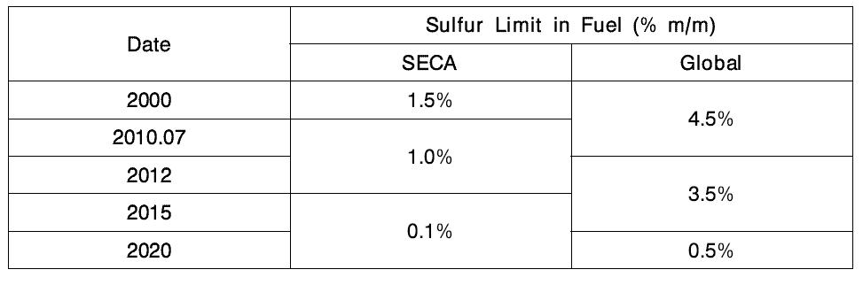선박 황산화물 배출 규제 현황