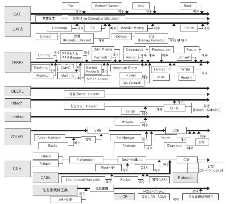 세계 주요 건설기계업계의 M&A 현황