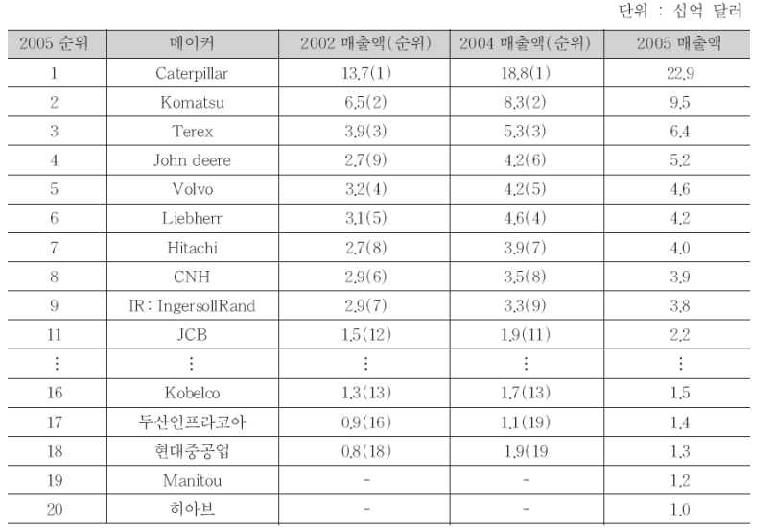 세계 주요 건설기계 메이커의 매출 현황과 위상