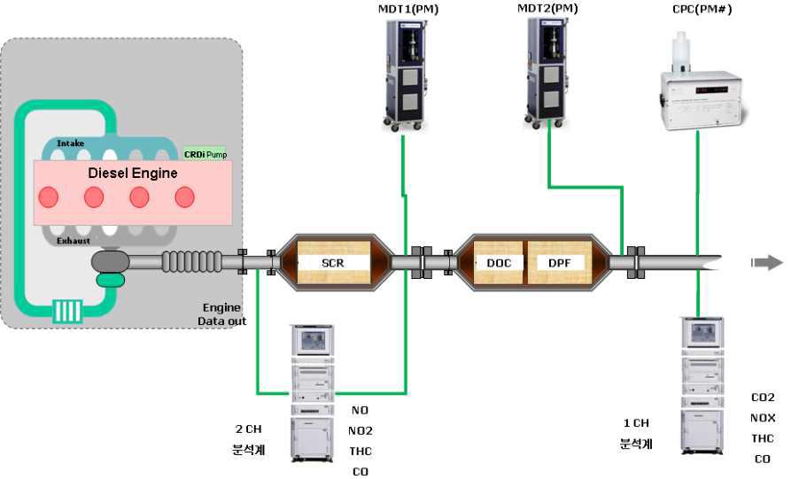 3점 측정을 위한 배출가스 분석계 배치도