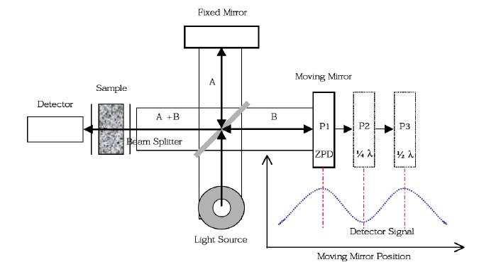 Operating principle of FT_IR spectroscopy