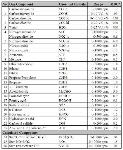 FT-IR 시스템의 측정 가능 가스성분
