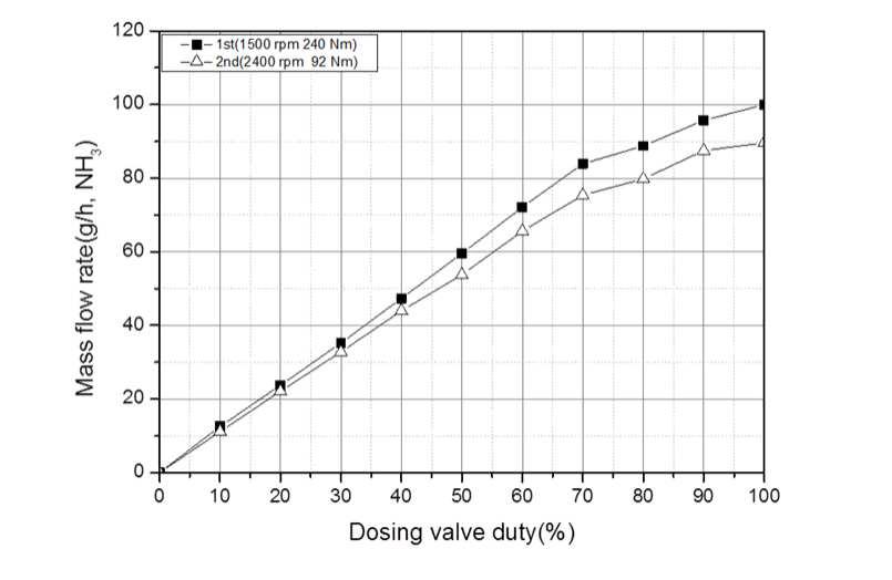 도징밸브 작동 PWM duty에 따른 암모니아 분사량 (암모늄카보네이트 사용, 도징밸브 직경 0.5mm, Peak current 3A, Hold current 1A, frequency 10Hz, regulator outlet pressure는 2bar)