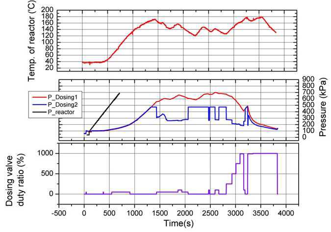 시험 중 반응기 압력 및 온도의 변화 (900rpm-50% load)