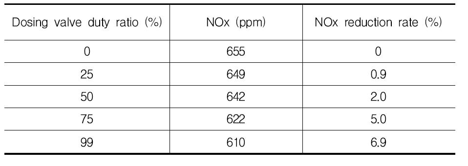 NOx 저감 효율 (900 rpm - 50 % load)