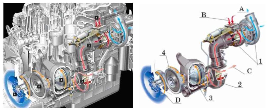 Mechanical turbo compound system (Scania)