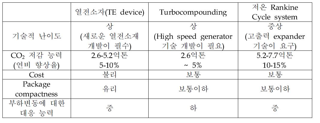 배기열 처리 시스템의 장단점 비교