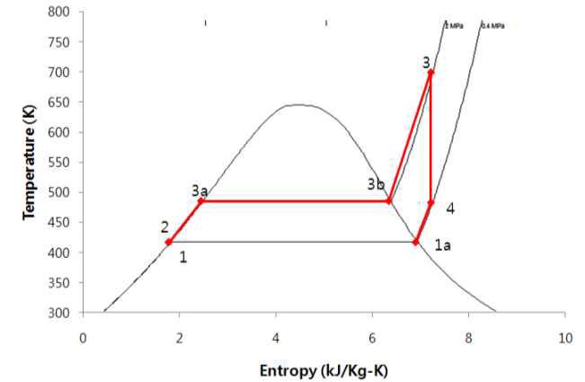 Ideal Rankine steam cycle analysis