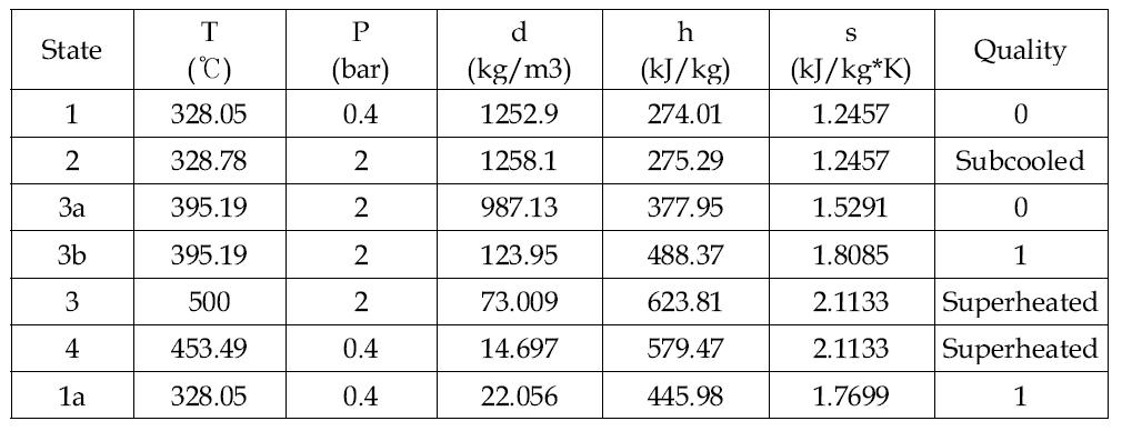 저온 열원에 대한 Rankine cycle 시스템의 열역학 사이클 해석 결과