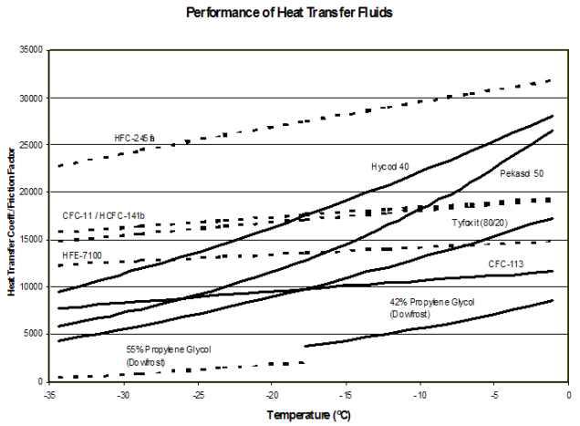 다양한 작동유체에 따른 열전달/마찰계수 비교
