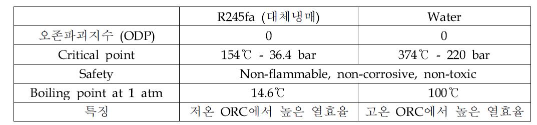 작동유체 물성치 비교