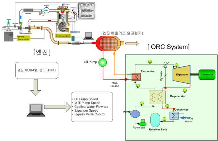 엔진- ORC 연계 시스템 구성 및 제어 인자