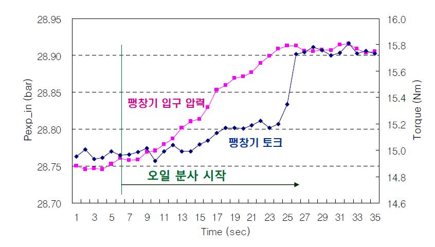 팽창기내 오일분사에 따른 팽창기 입구 압력 및 토크 상승