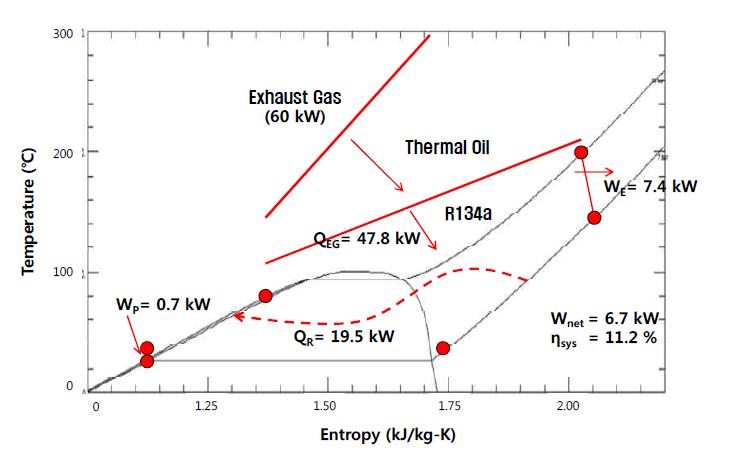 ORC　시스템 최적 운전 조건에서 출력 및 효율
