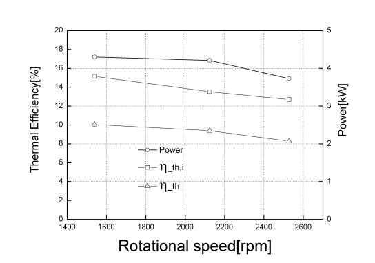 팽창기 회전수에 따른 출력 및 열효율