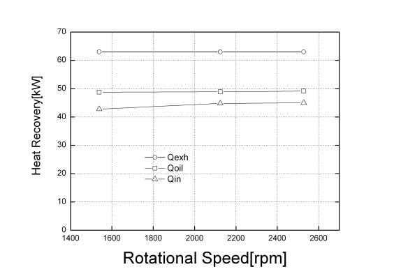 팽창기 회전수에 따른 열회수 열량