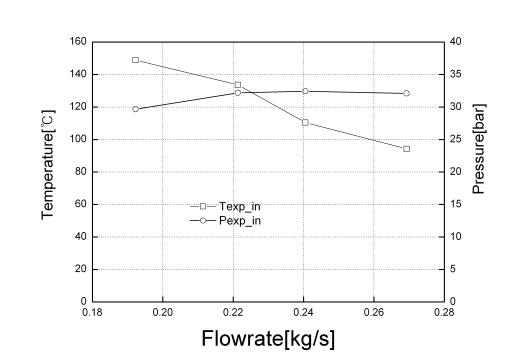 냉매 유량에 따른 팽창기 입구 압력 및 온도>