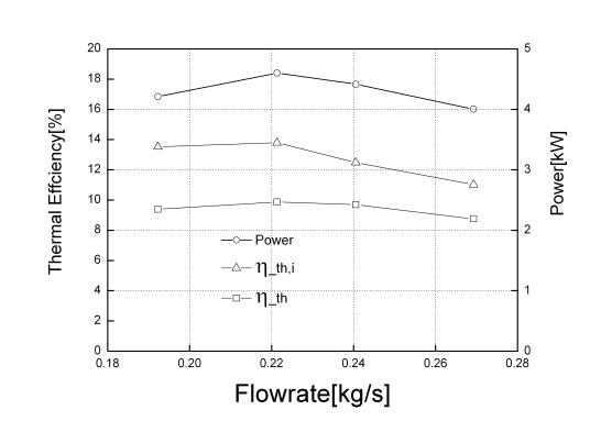 냉매 유량에 따른 출력 및 열효율