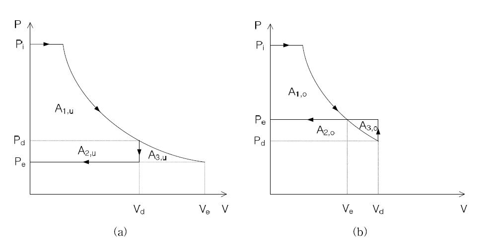 Expansion process in pressure-volume diagram ((a) under-expansion and (b) over-expansion)