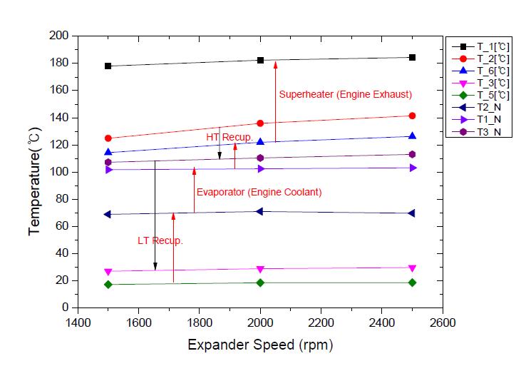 팽창기 회전속도에 따른 각 부분에서 냉매의 온도 변화