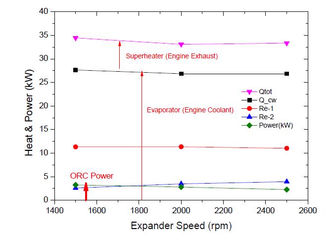 팽창기 회전속도에 따른 열입력 및 ORC 출력 변화