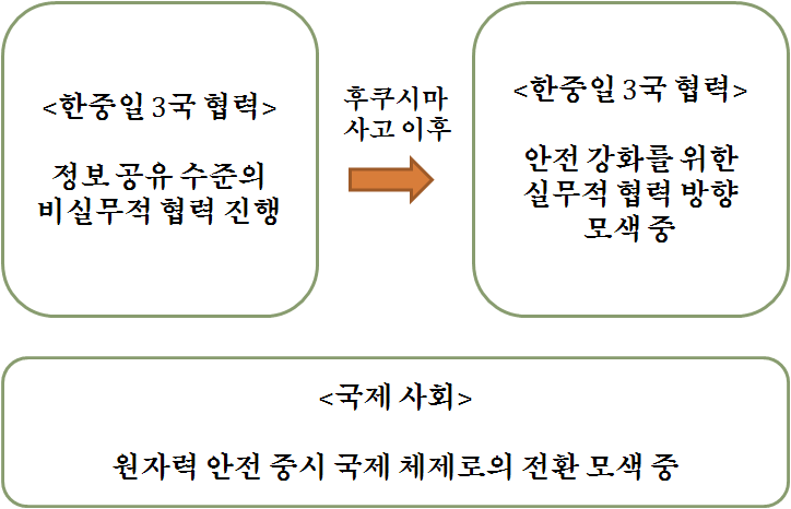 원자력 안전 강화를 위한 국제협력 모색 중