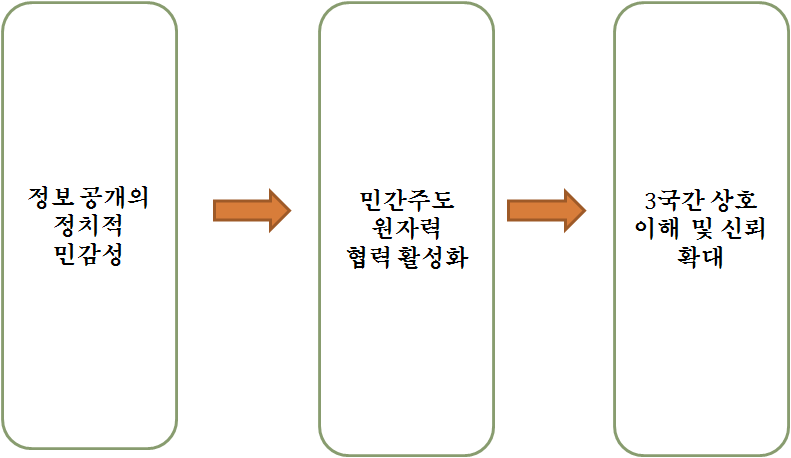 민간주도의 협력 활성화를 통한 상호 이해 확대