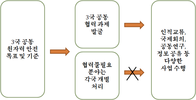 상이한 기술체제를 고려한 공동 협력 과제 발굴