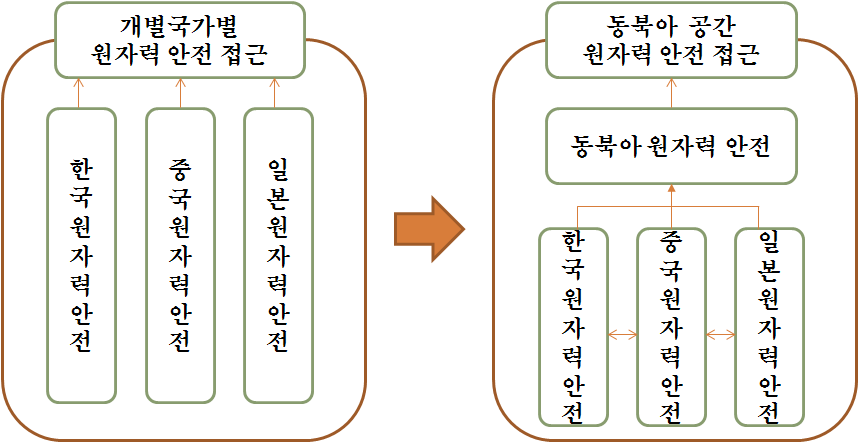 연구의 분석틀