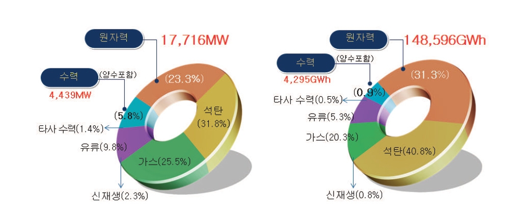 한국 원자력 발전 설비량(MW) 및 발전량(GWh) 현황