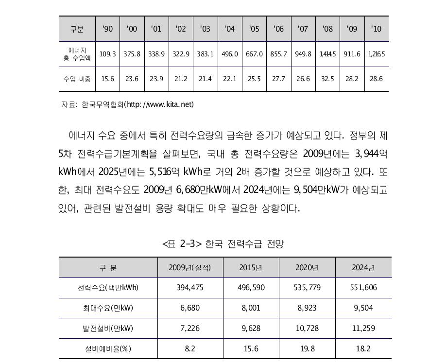 한국 에너지 수입 현황