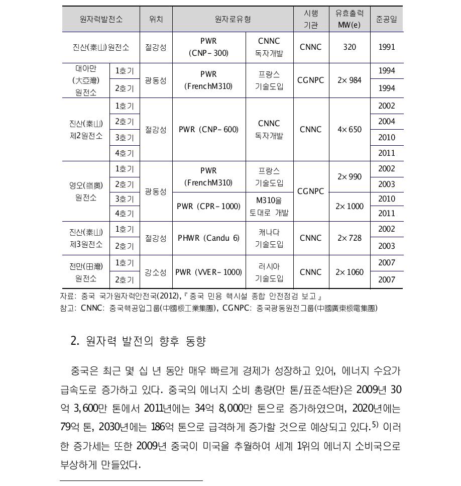 중국 운영 중인 원자력발전소(15곳)