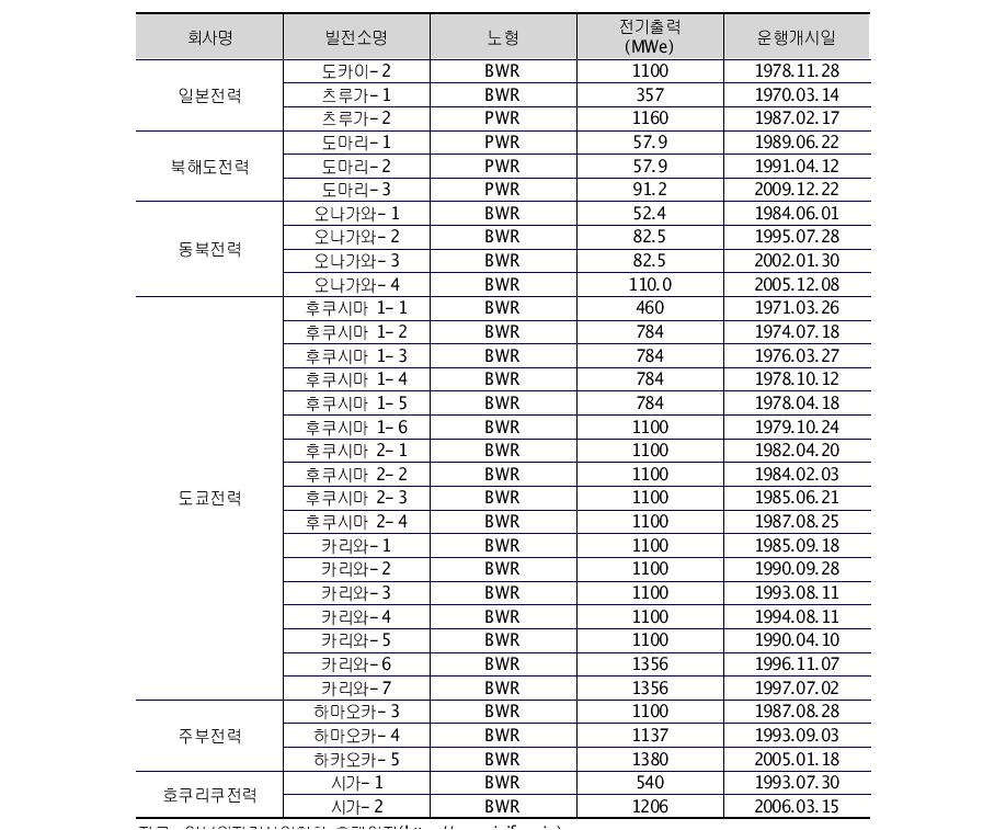 후쿠시마 사고 이전 상용 운영 중인 일본의 원자력 발전소들