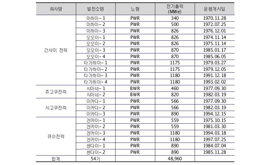 후쿠시마 사고 이전 상용 운영 중인 일본의 원자력 발전소들(계속)