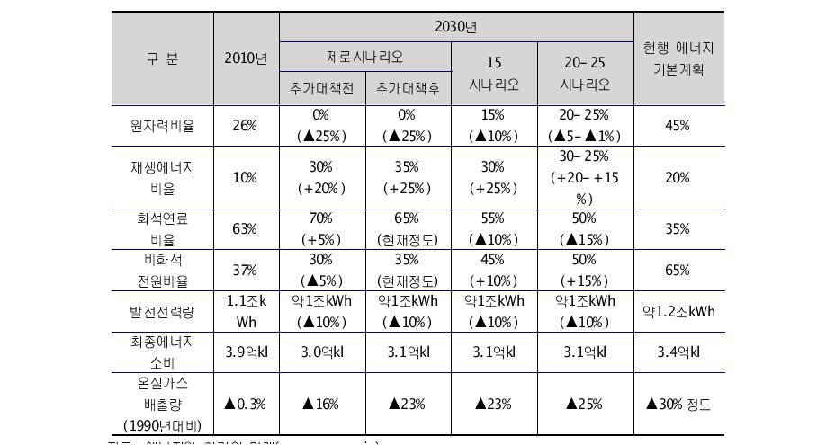 일본의 2030년 3대 에너지 믹스 시나리오