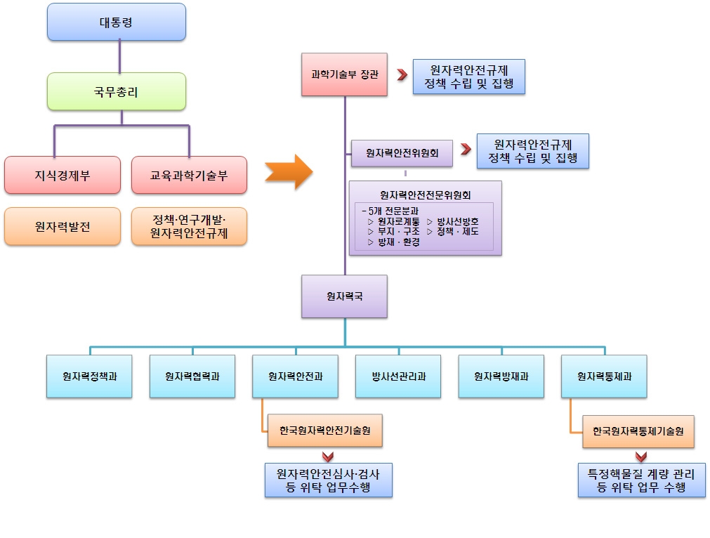 후쿠시마 원전사고 이전 한국 원자력안전규제 체제 및 기능