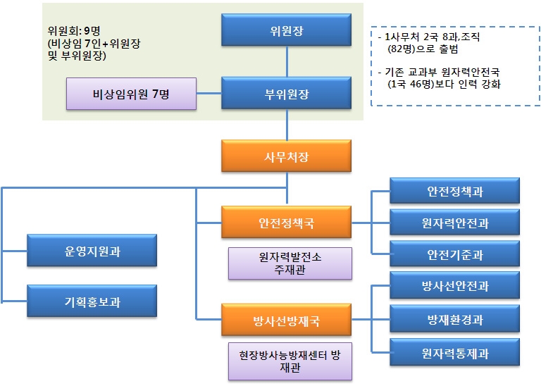 한국 원자력안전위원회 조직도