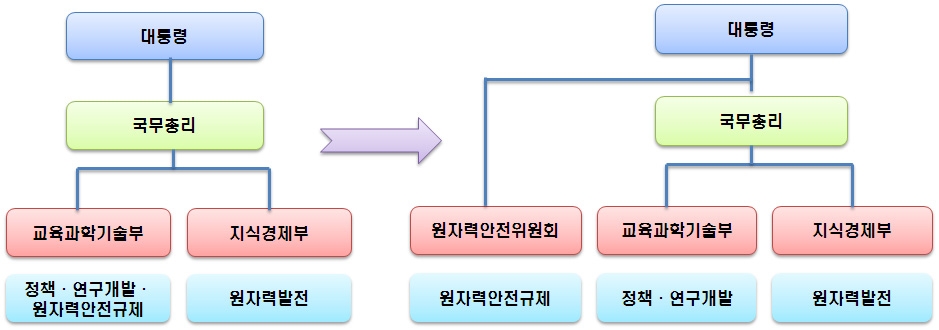 한국 원자력 관련 조직의 변경