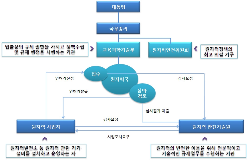 원자력 한국 안전규제 조직체계