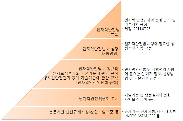 후쿠시마 사고 이후 한국 원자력 안전 법령 관련 개정 사항들