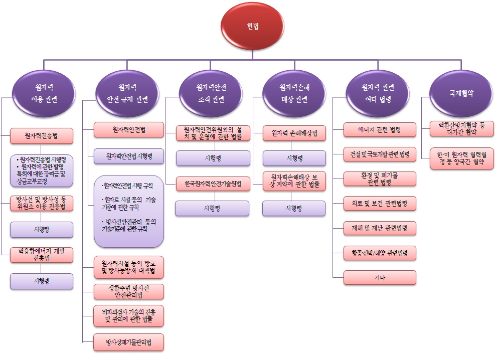 후쿠시마 사고 이후 한국 원자력 관련 법령 체계