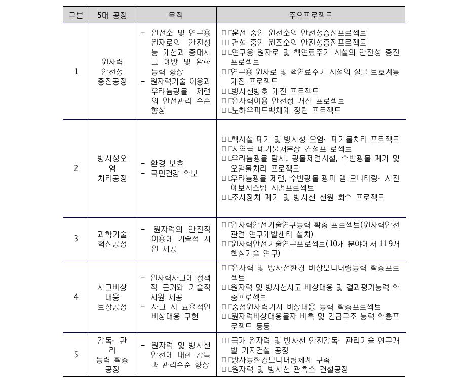 중국 ‘12.5’기간 원자력안전 5대 중점 공정 분야