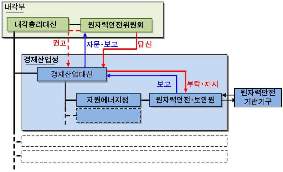 후쿠시마 사고 이전 일본 원자력 안전규제기관 체제