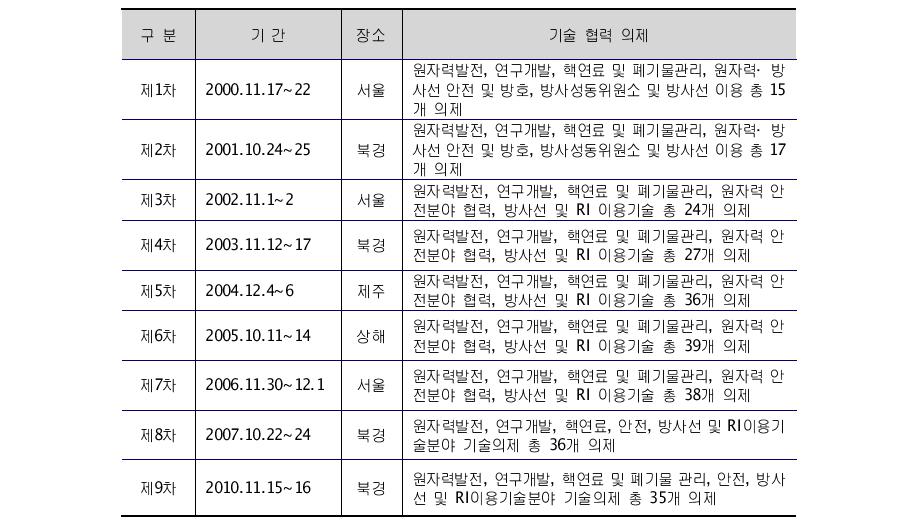 한중 원자력공동위원회 개최 실적 및 기술협력 의제들