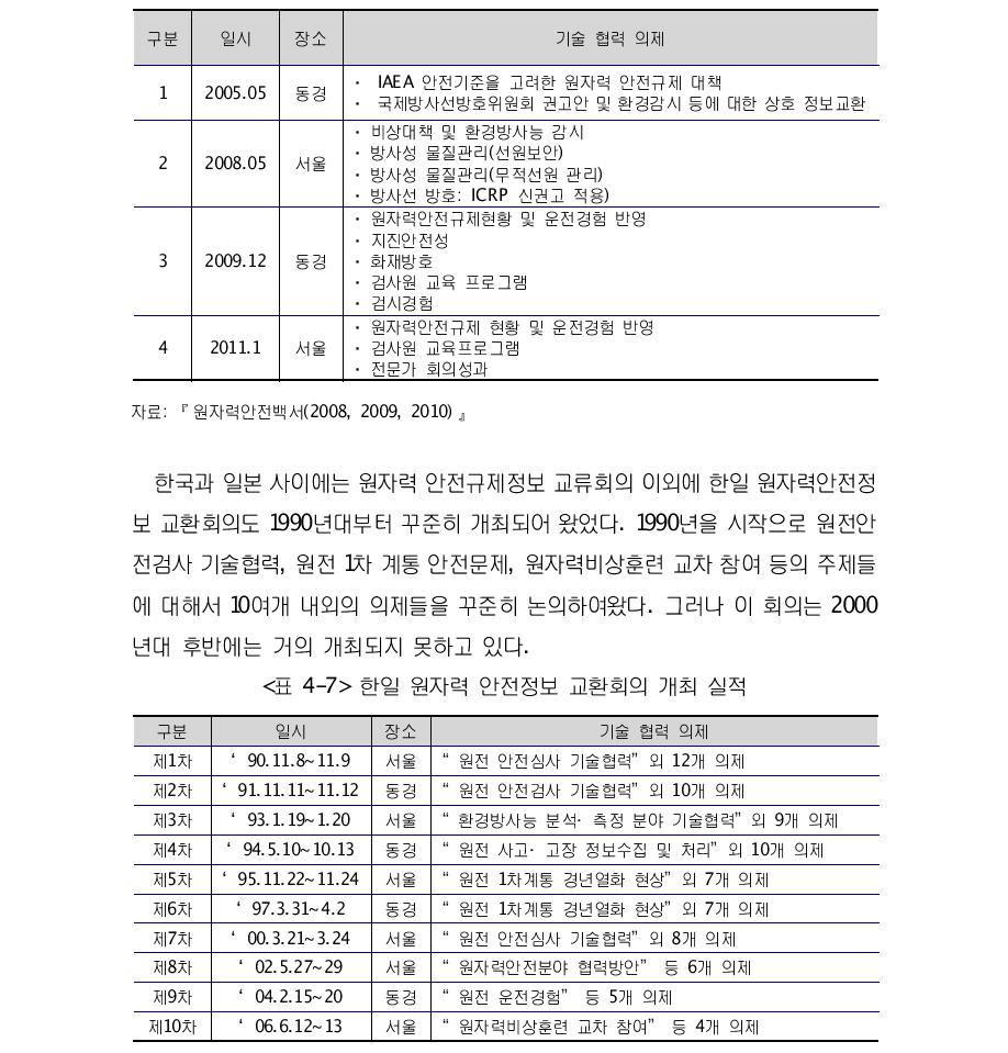 한일 원자력안전규제 정보교류 회의 개최 실적