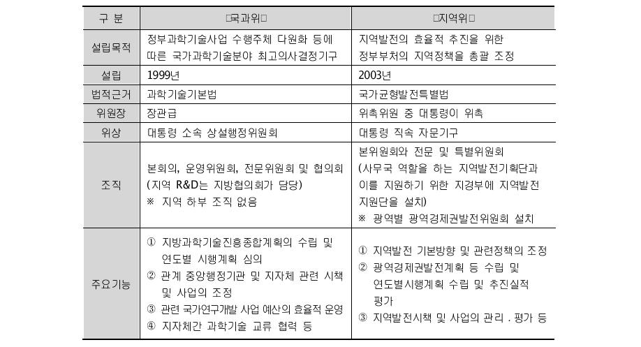 ｢국과위｣와 ｢지역위｣ 비교