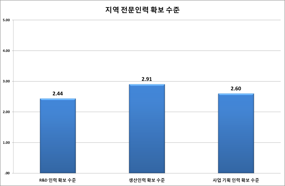 지역 전문 인력 확보 수준