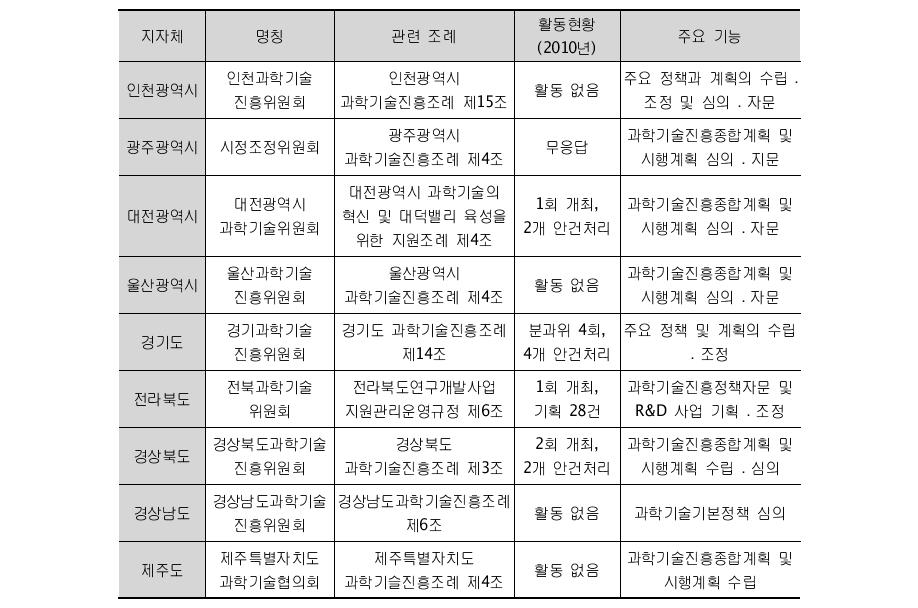 지역과학기술위원회 설치 현황